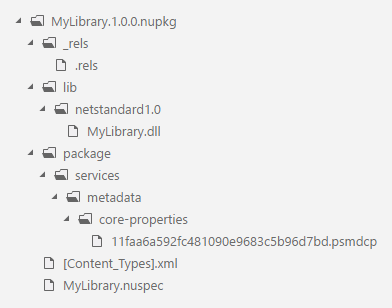 Structure of unsigned NuGet package