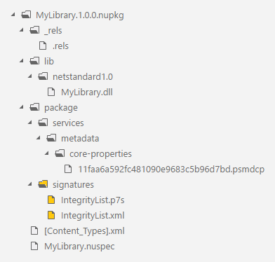 Structure of signed NuGet package