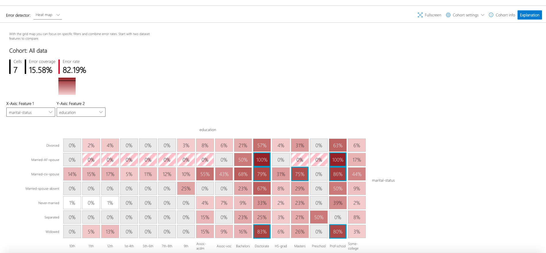 Error Analysis heat map