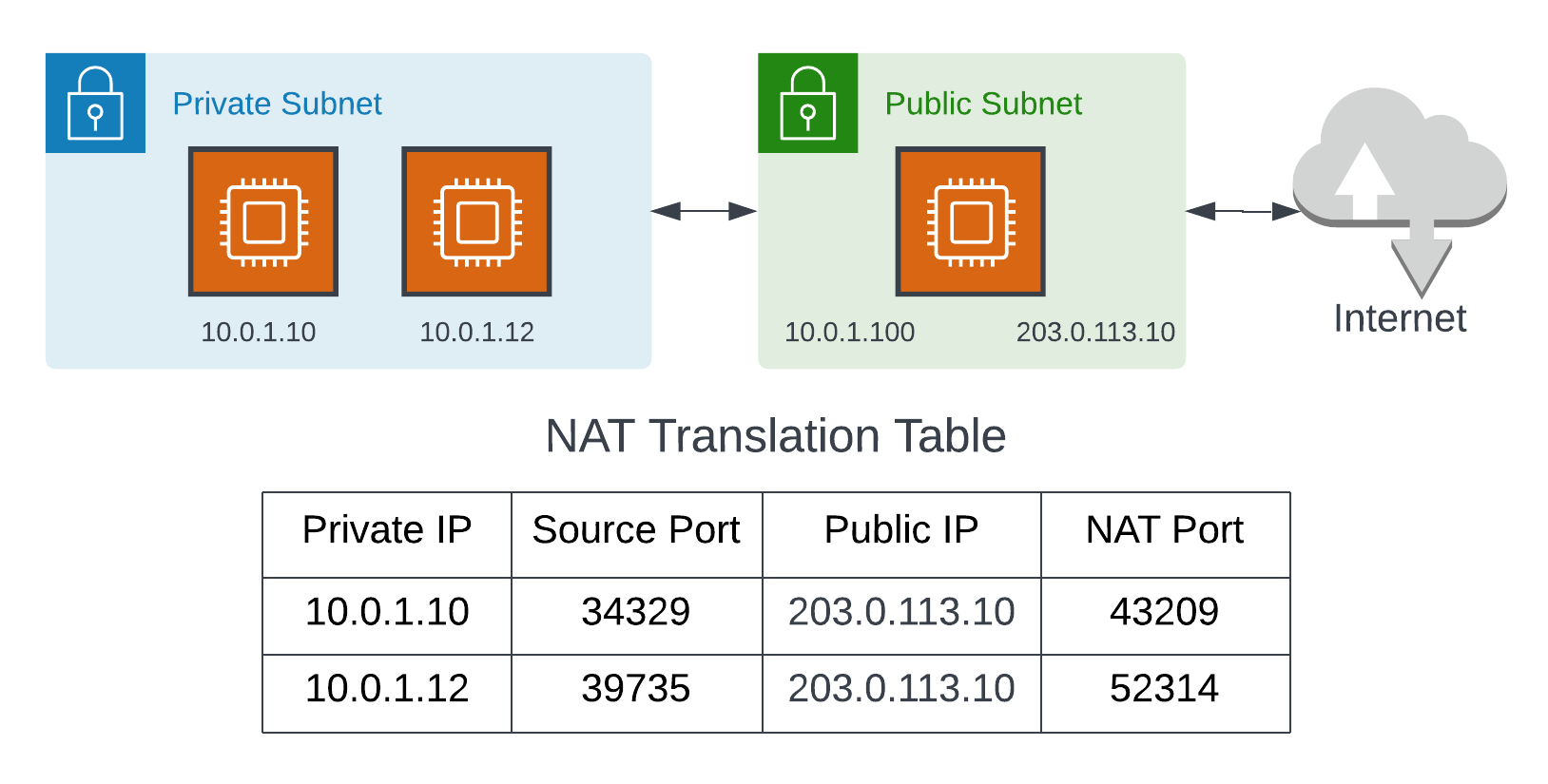 NAT Translation Table