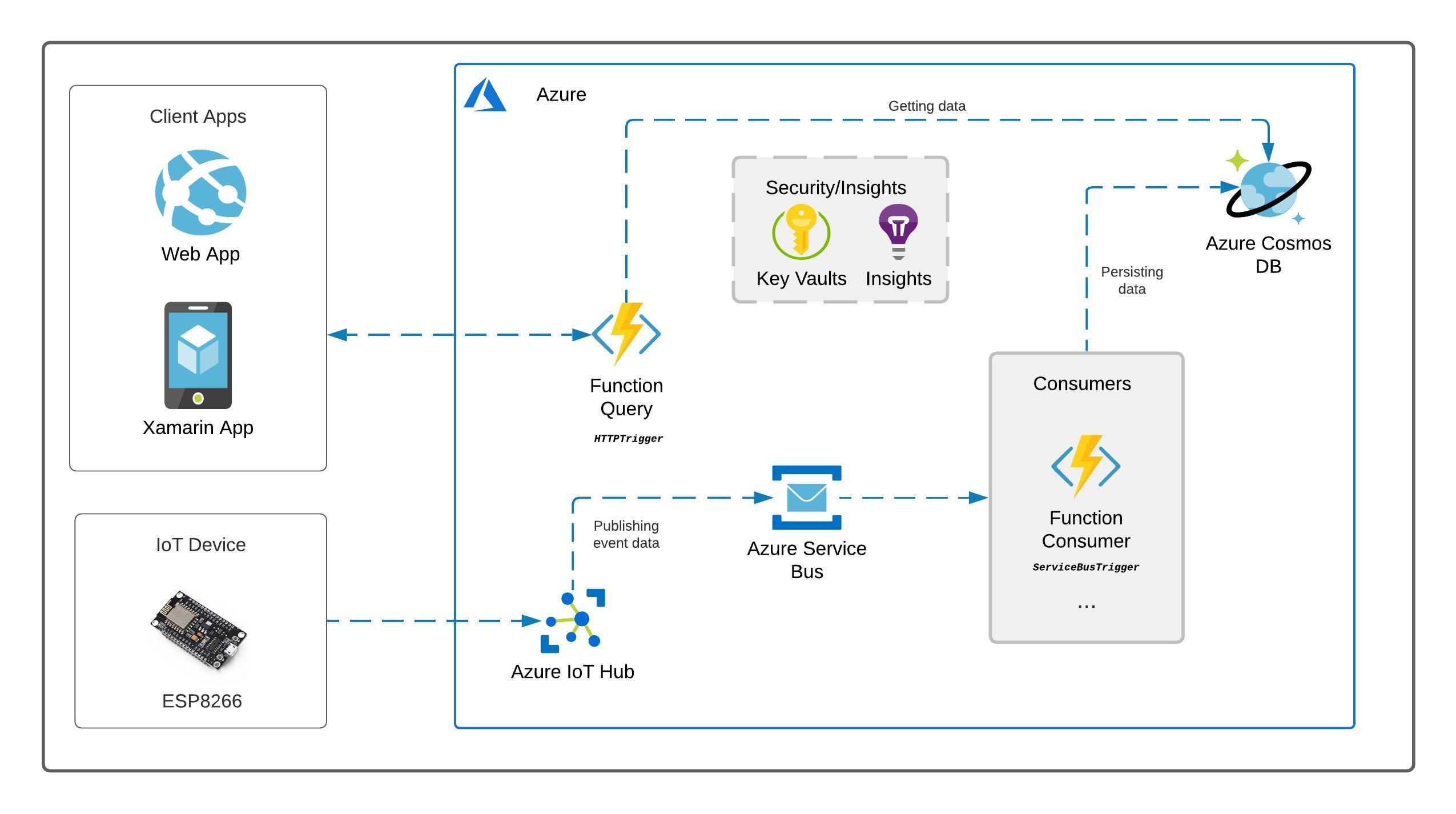 Project architecture image