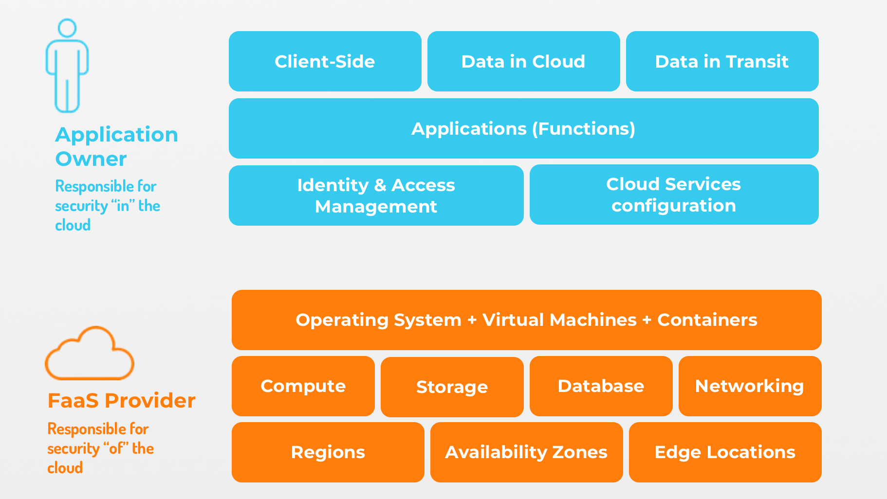 Shared security responsibility model