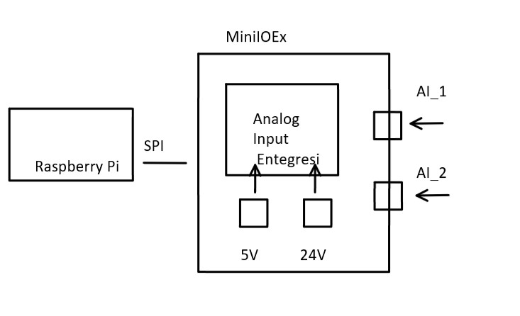 Image of MiniIOEx-3G