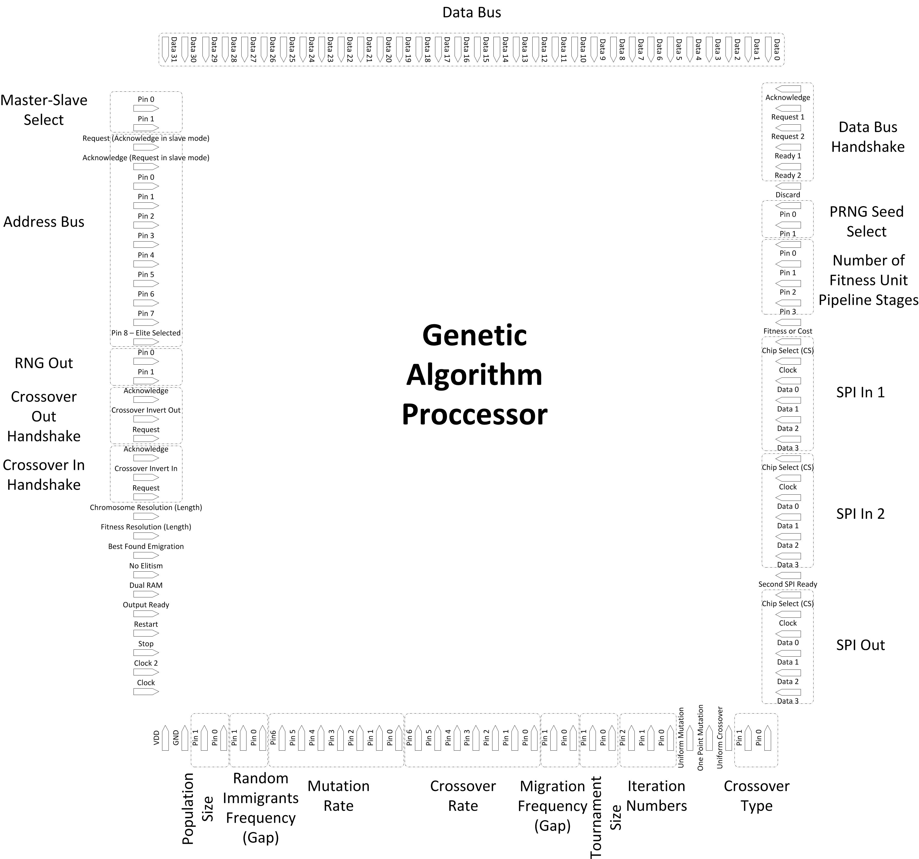 Connections in the genetic algorithm processor