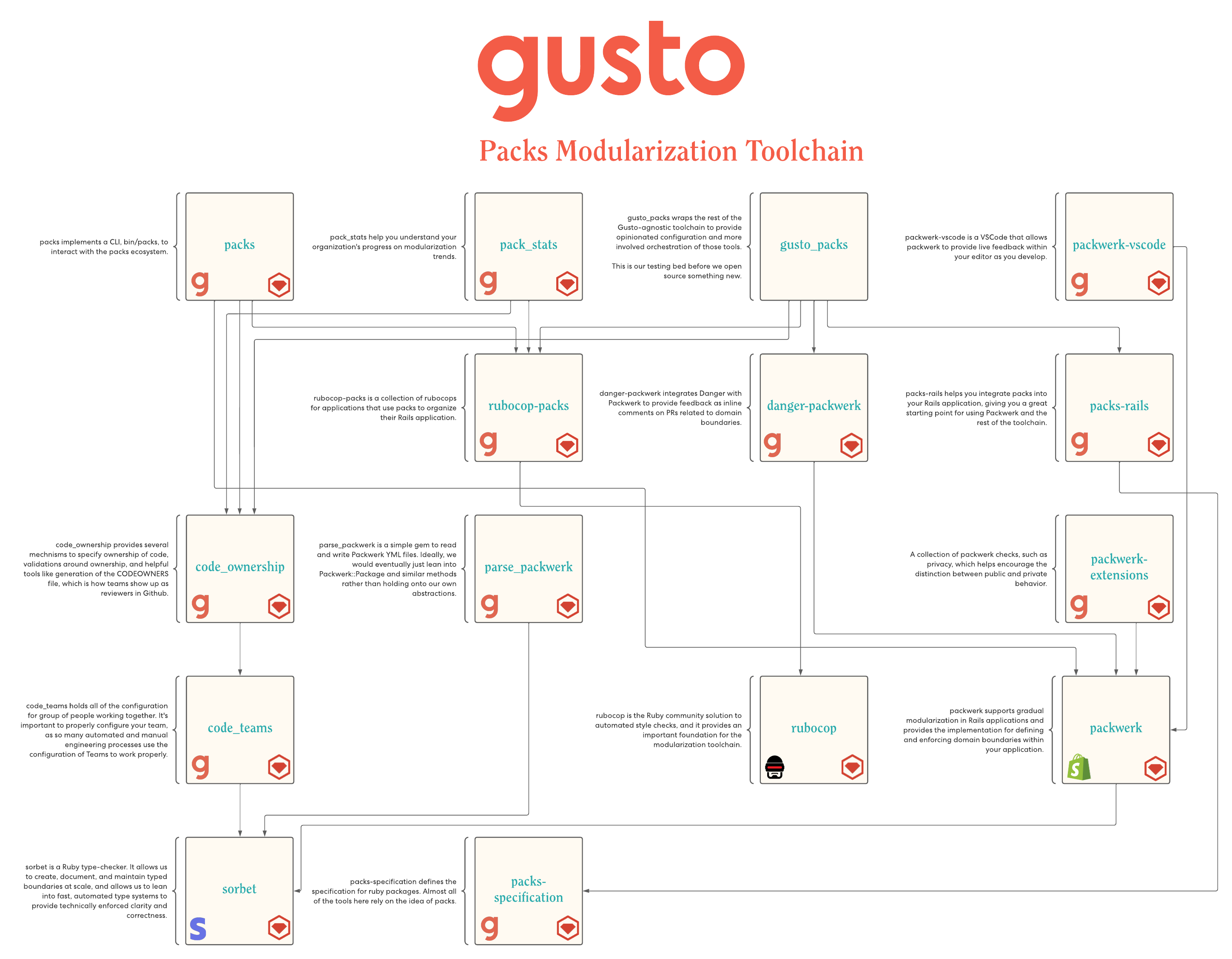 Gusto Modularization Tools