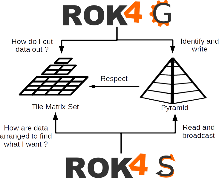 ROK4SERVER et ROK4GENERATION