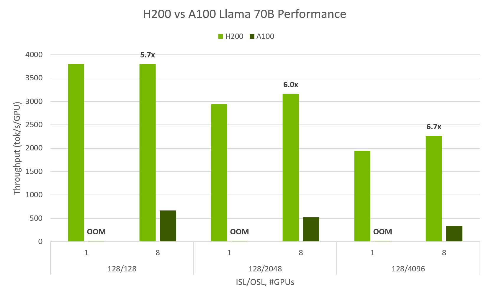 H200 TPS