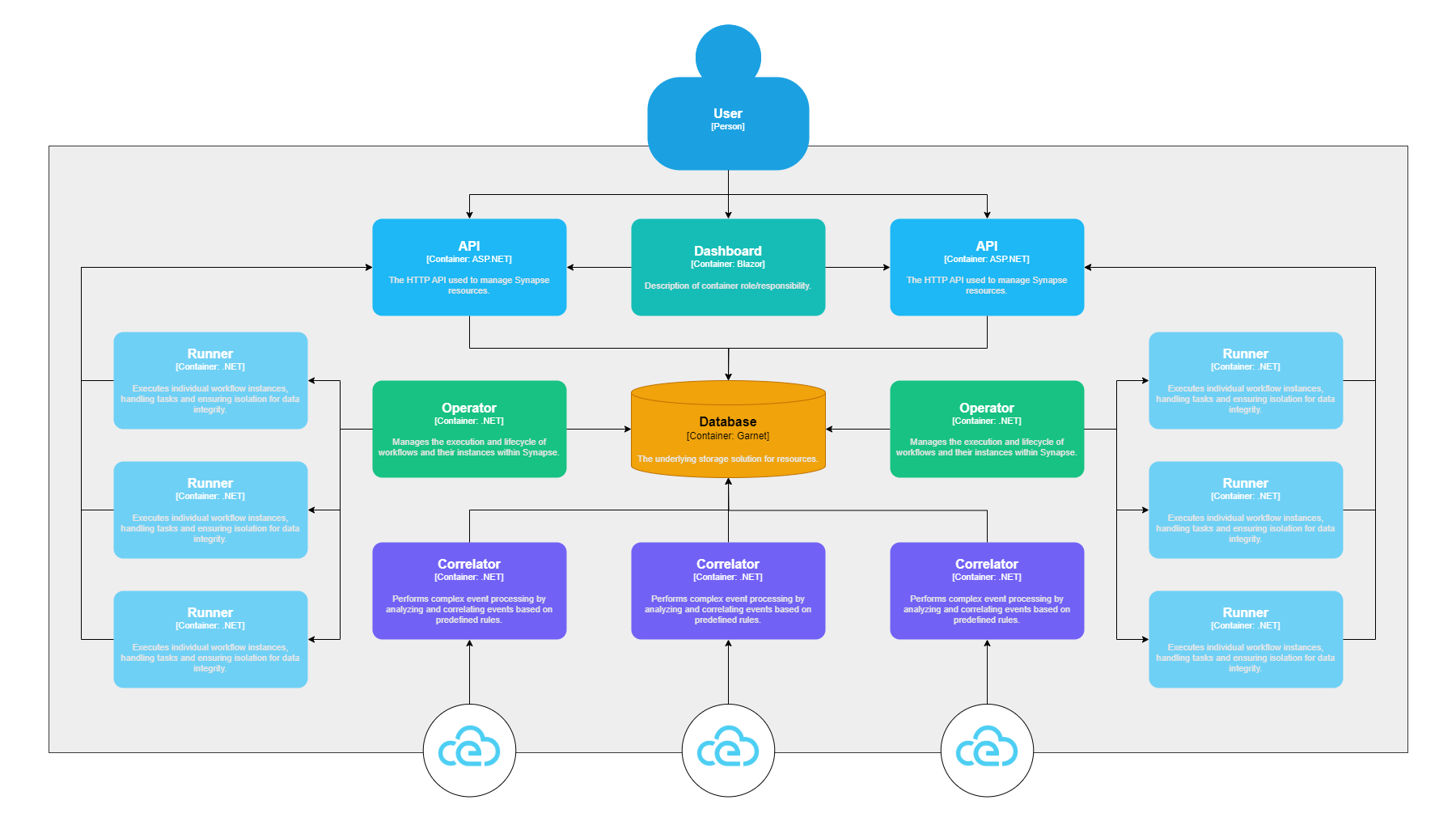 Synapse Architecture C4 Diagram - Container Layer