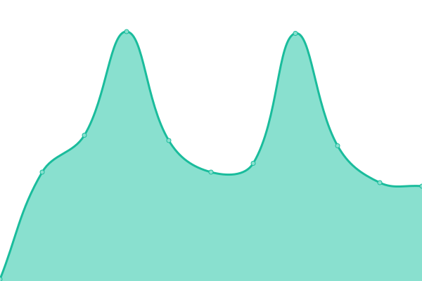 Response time graph