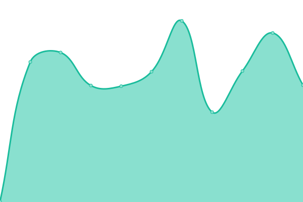 Response time graph