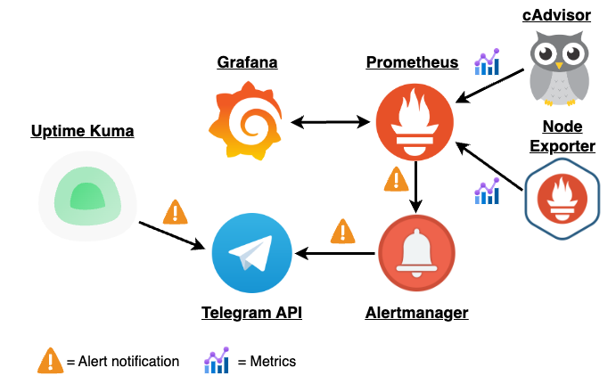 Monitoring and Alerting System