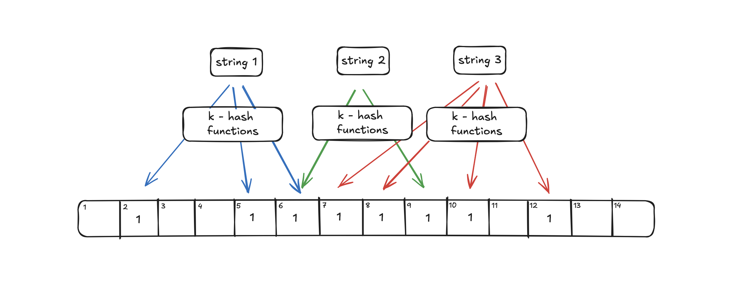 Working of a Bloom Filter