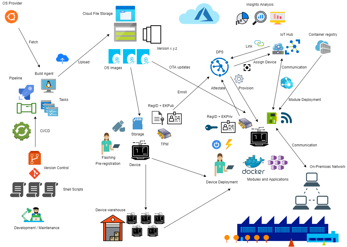 Azure IoT Edge Deployment Process