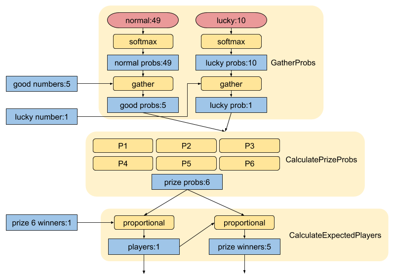 Model diagram with three layers, three inputs and two outputs