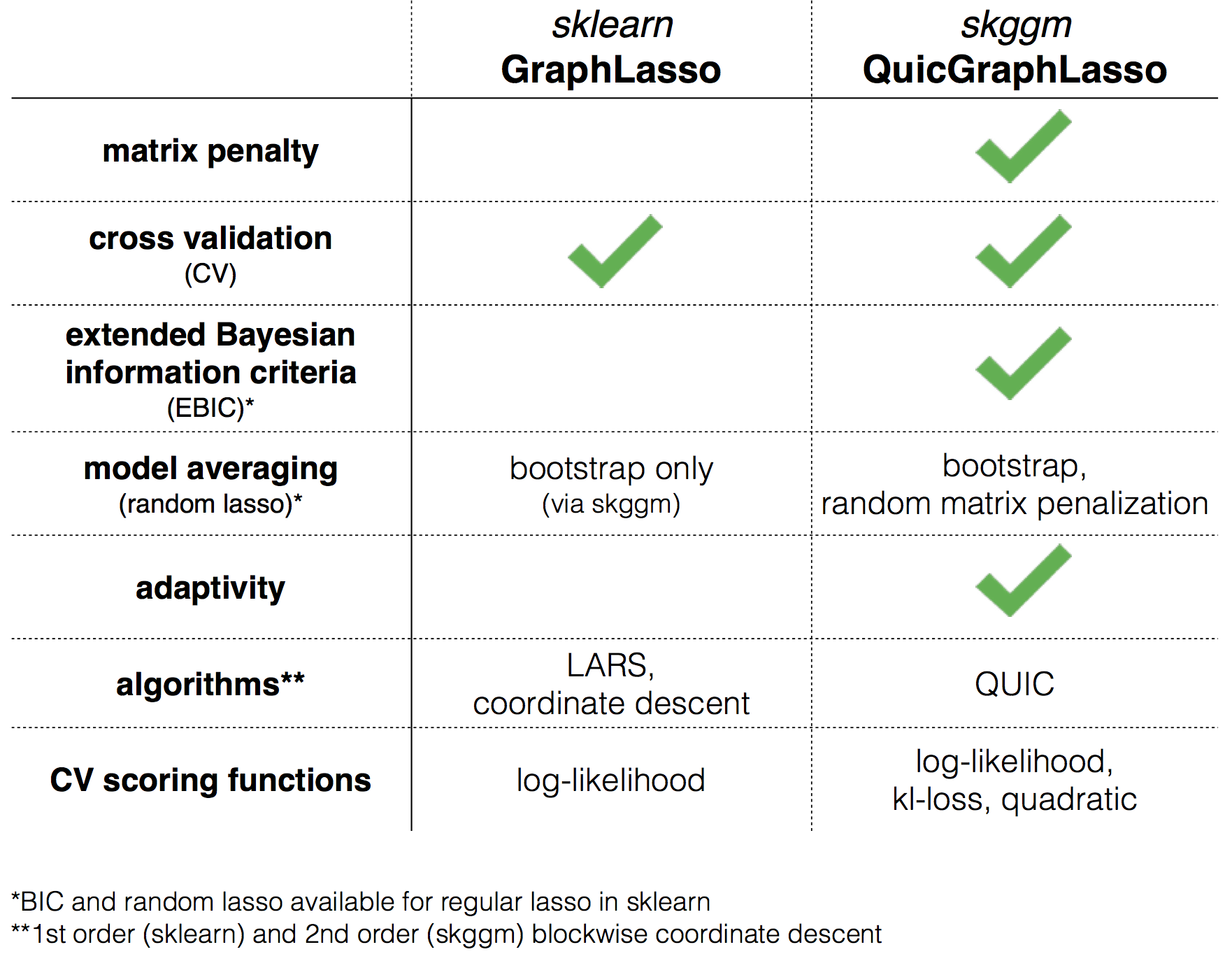 sklearn/skggm feature comparison