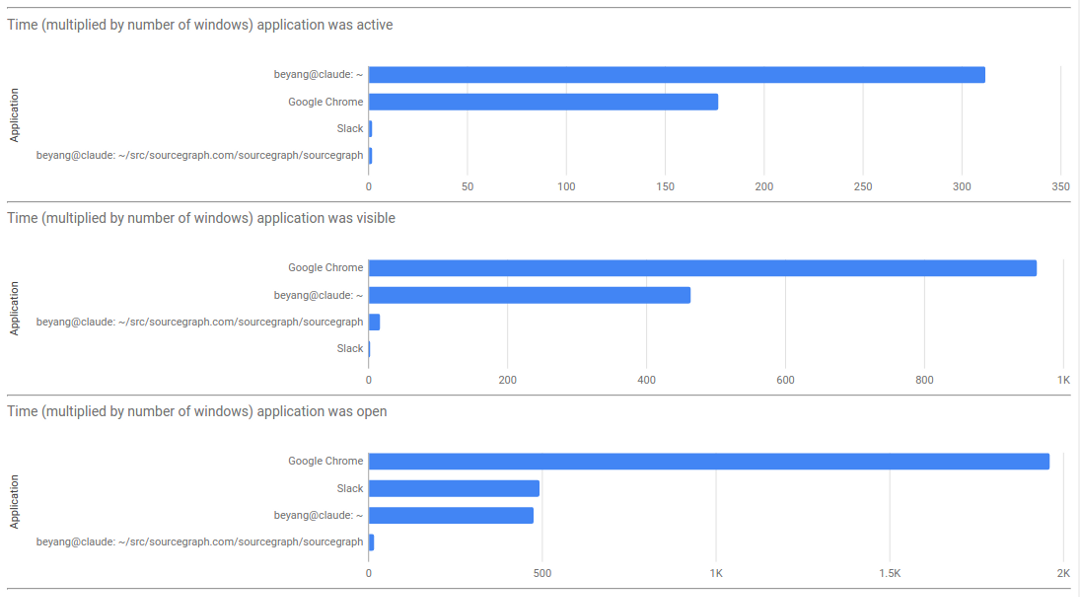 Application usage timeline