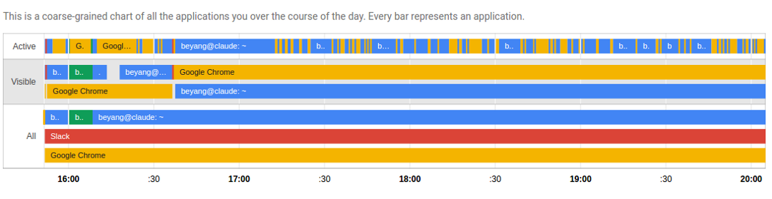 Application usage timeline