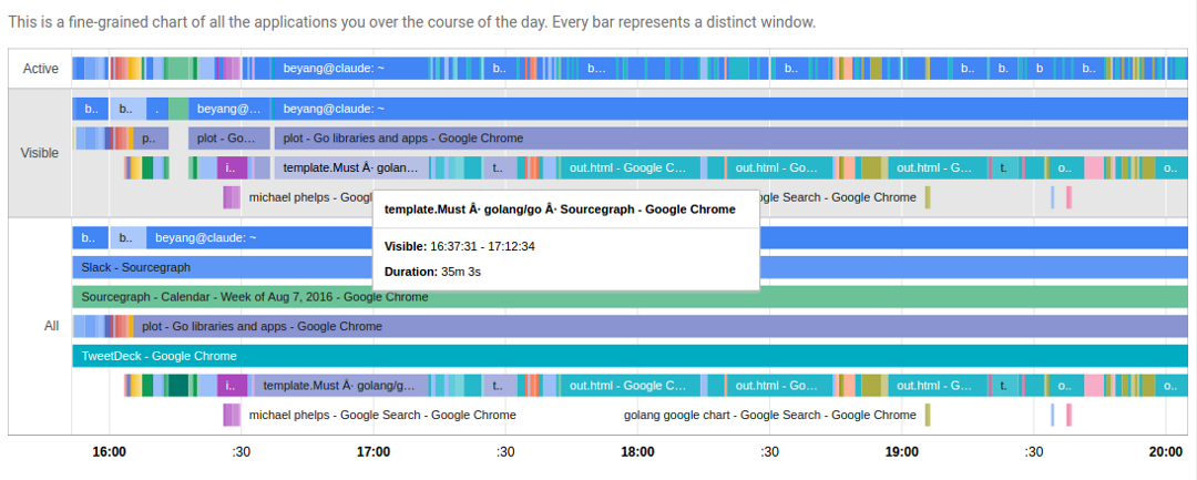 Application usage timeline