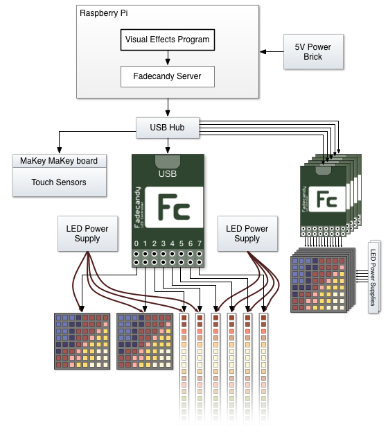 Fadecandy system diagram 2