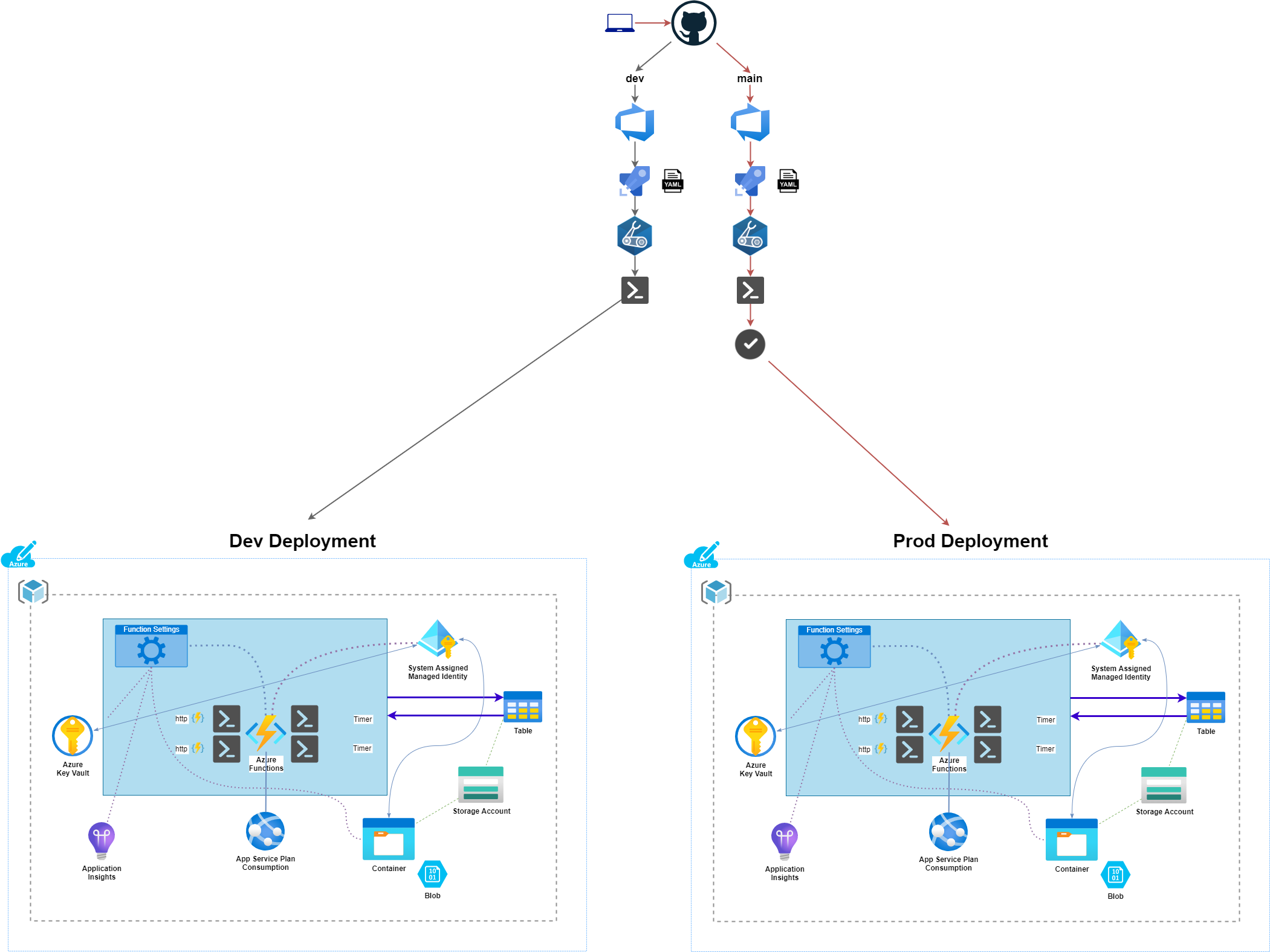 PoshNotify Pipeline Deployment