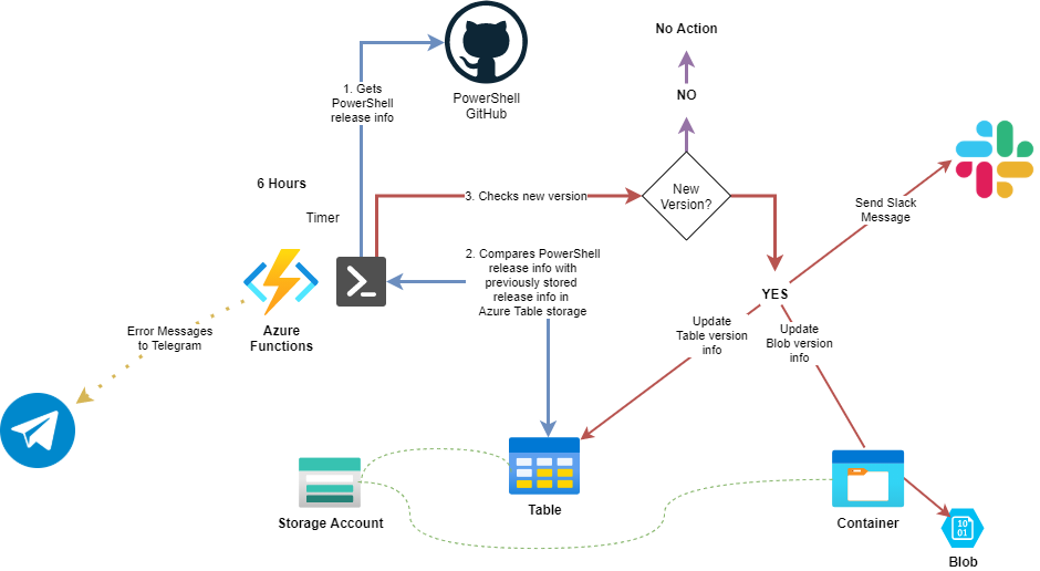 PoshNotify functional flow diagram