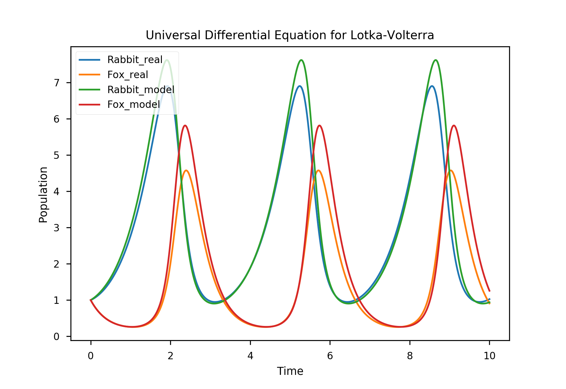 Universal ODE