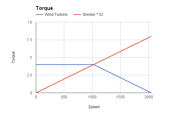 Torque