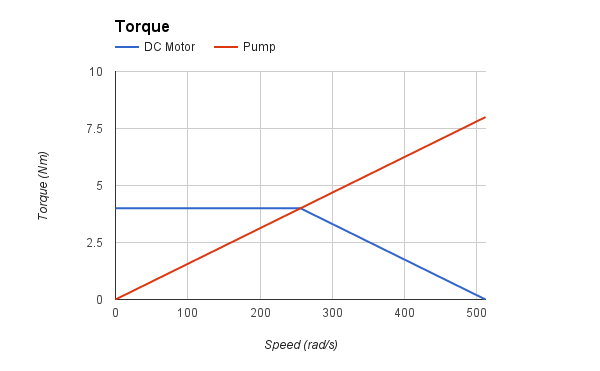 Torque