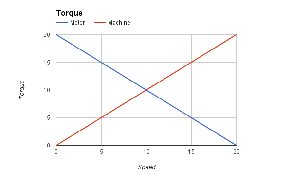 Torque