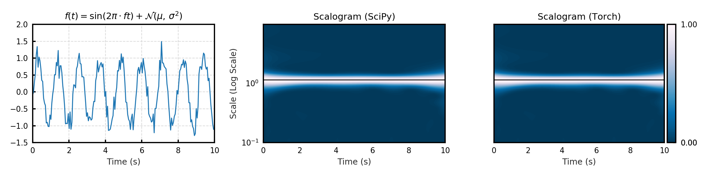 PyTorch Wavelets