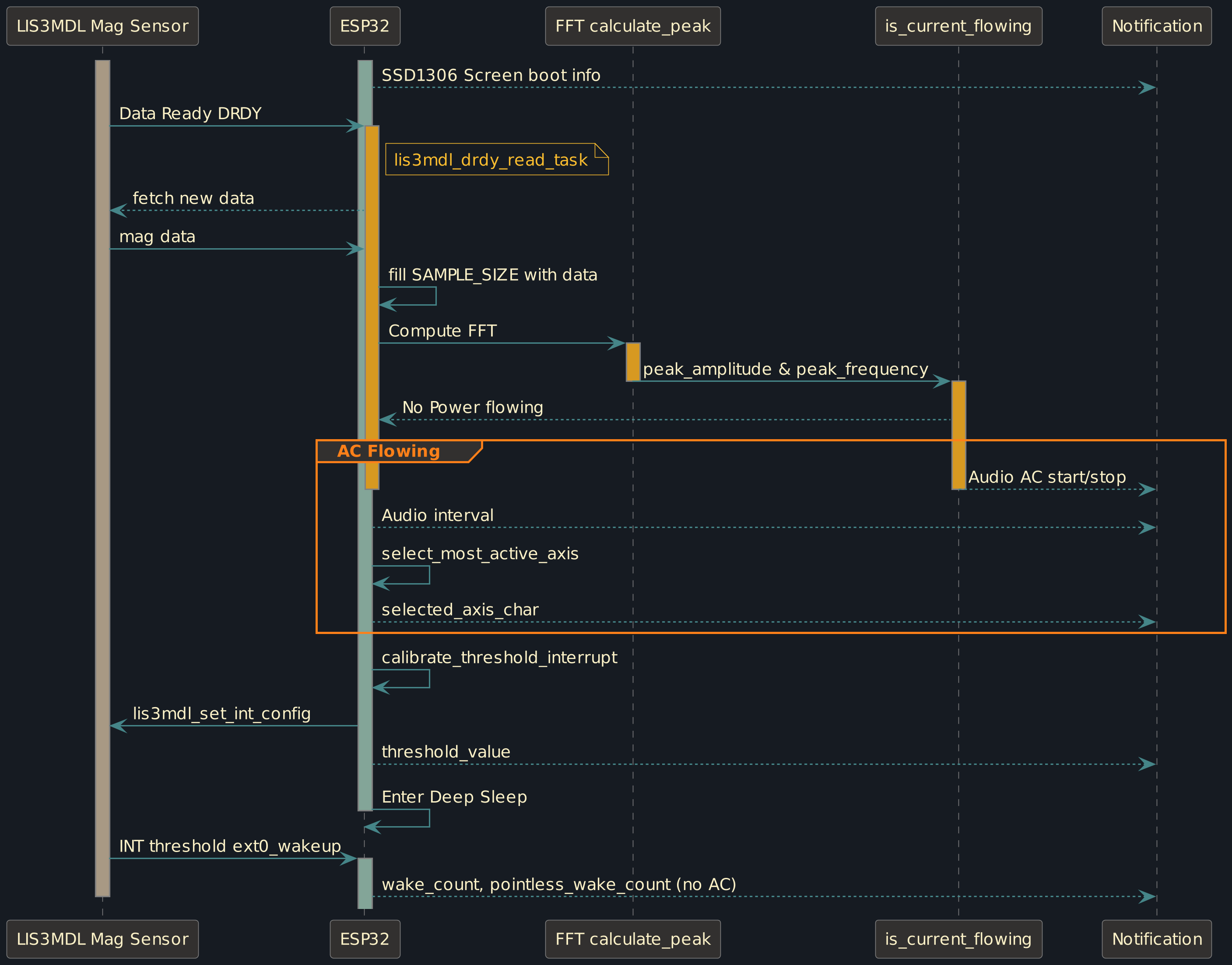 Sequence Diagram that visualizes how the different tasks in the code work together, it is only meant as a quick overview, the code itself is much more informative.