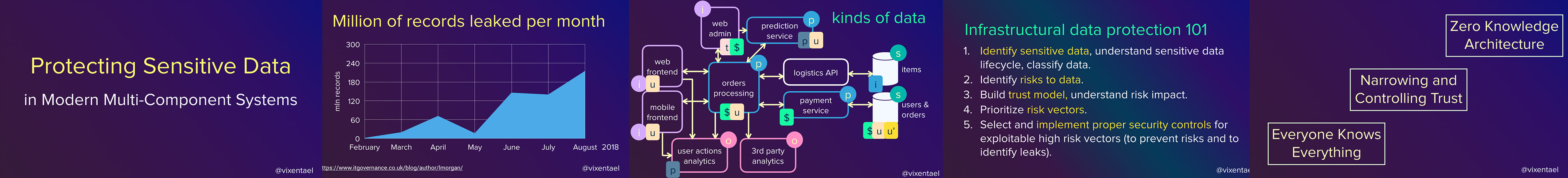 Protecting sensitive data in modern multi-component systems