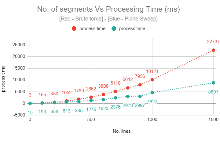 Plane Sweep Intersections- Number of segments Vs Processing Time for a random segments (x,y)->([x−r,x+r]×[y−r,y+r]), r ~ n^(-0.5))