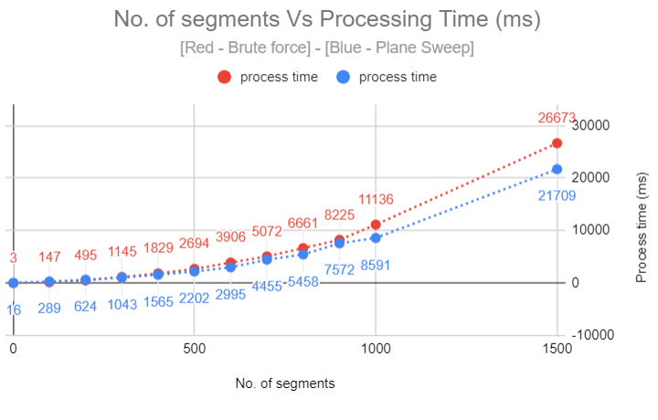 Plane Sweep Intersections- Number of segments Vs Processing Time for a random segments (x,y)->([x−r,x+r]×[y−r,y+r]), r ~ n^(−1/4)