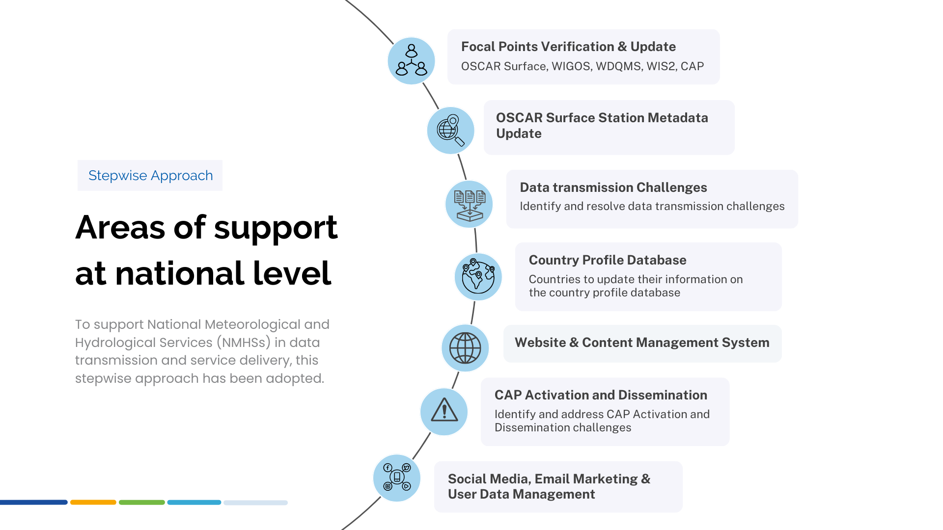 Stepwise Approach