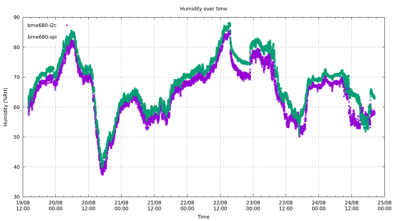 Graph of humidity measured over time