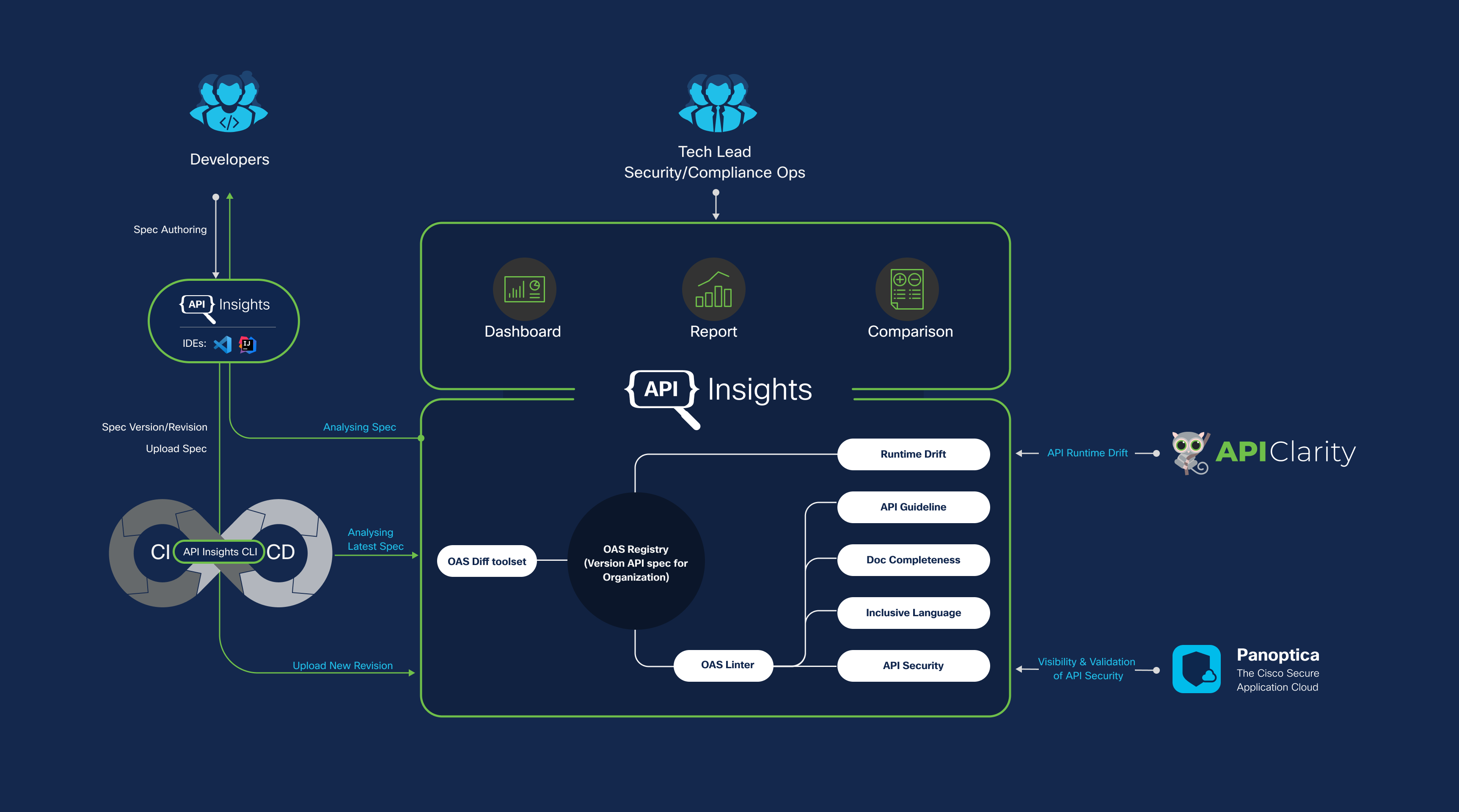 API Insights