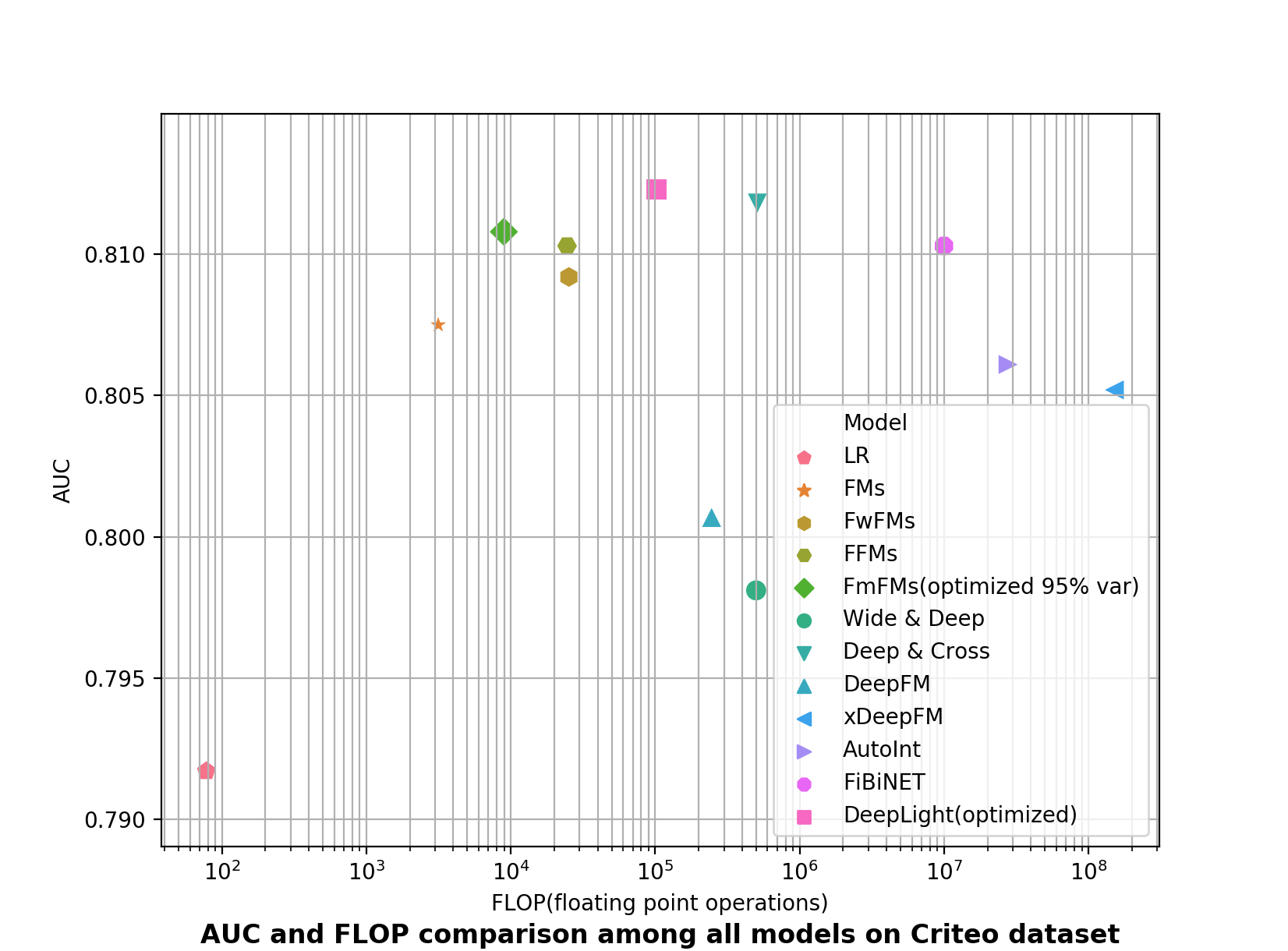 AUC vs FLOP comparison