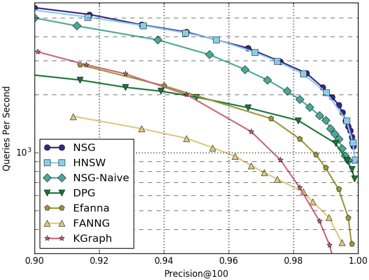 SIFT1M-100NN-Graphs-Only