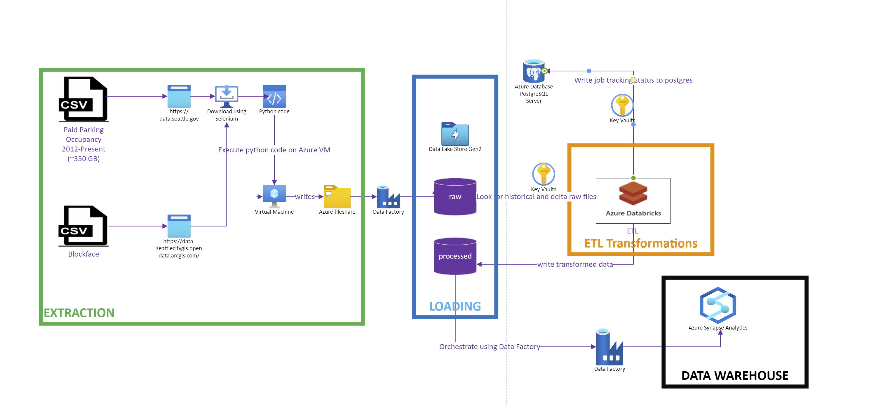 ETLPipelineArchitecture