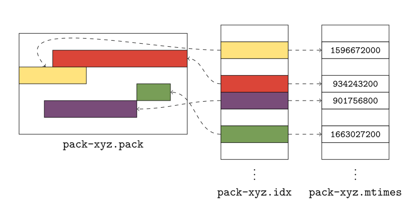 Scaling Git’s garbage collection