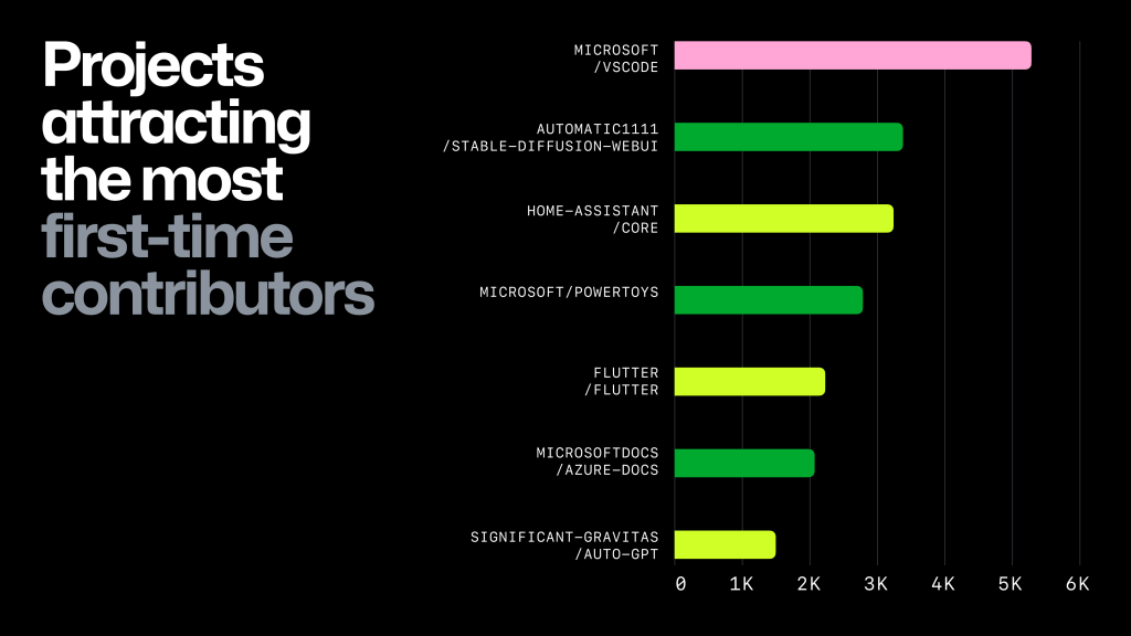 A chart showing the open source projects attracting the most first-time contributors on GitHub in 2023. 