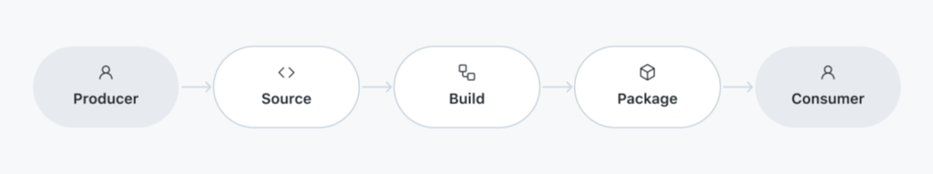 Process diagram demonstrating the flow from producer to source to build package to consumer.