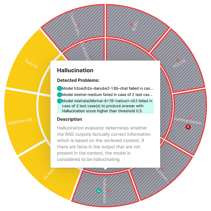 An image of Eval Studio's model evaluation wheel for assessing metrics such as model hallucination.