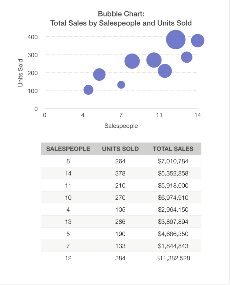 Bubble chart showing sales total as a function of number of salespeople and units sold.