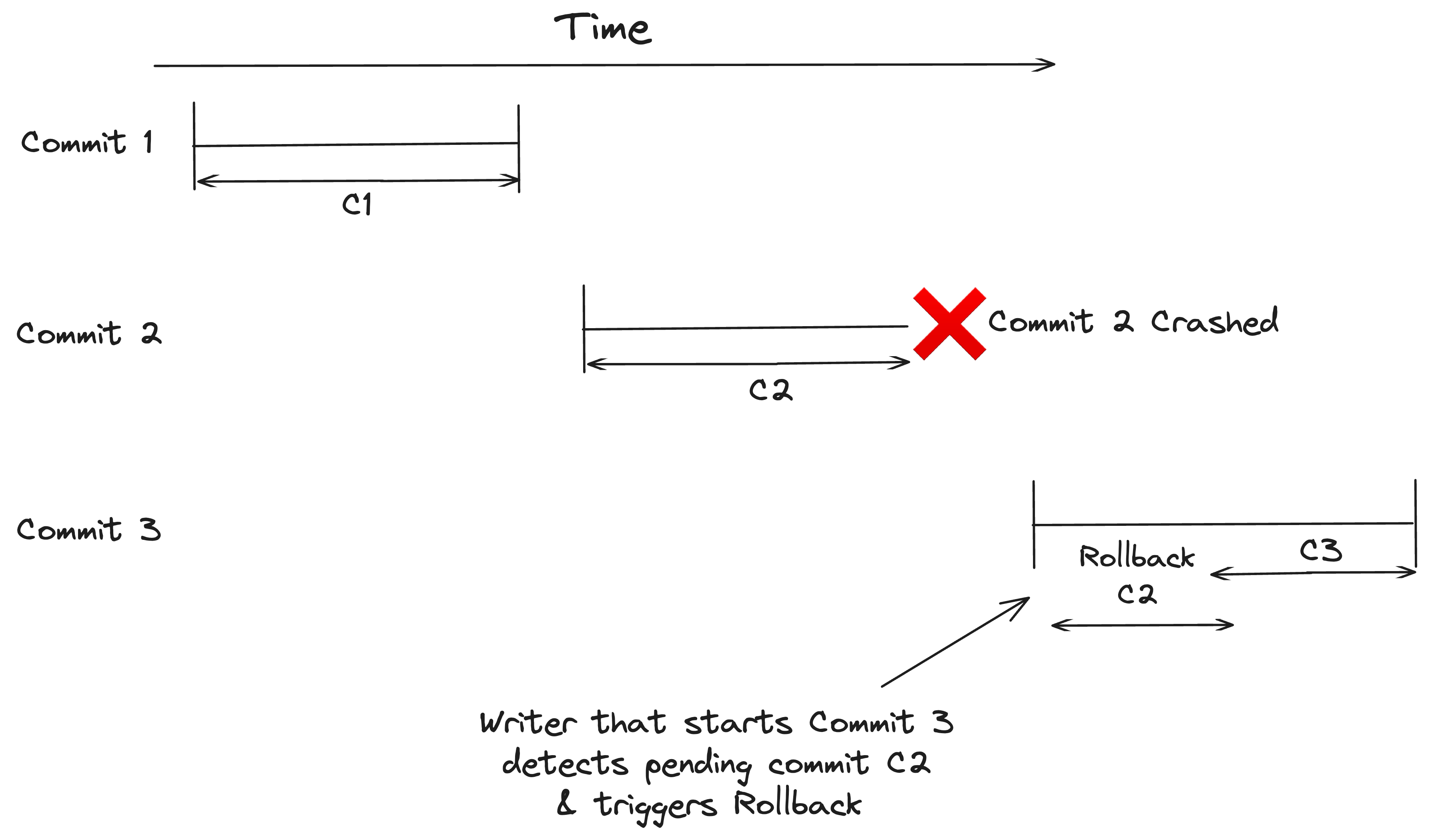 An example illustration of single writer rollbacks