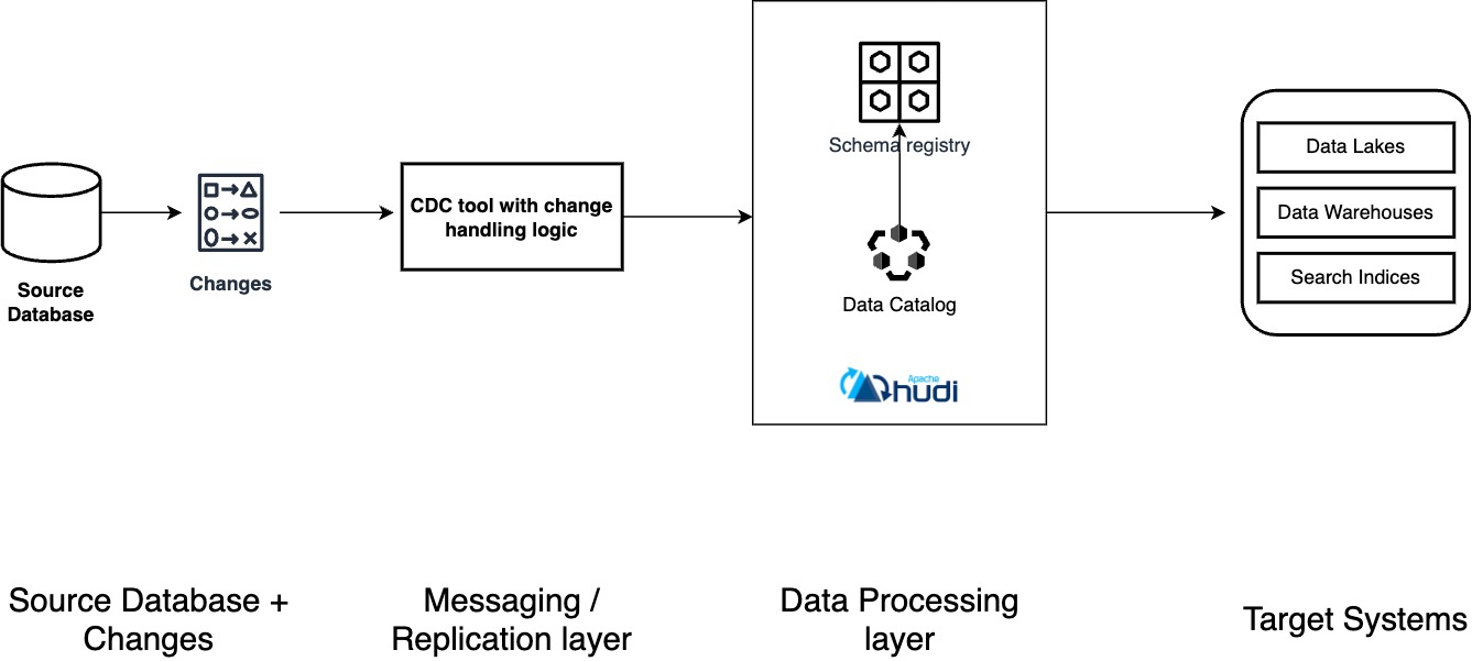 Understanding Data Lake Change Data Capture