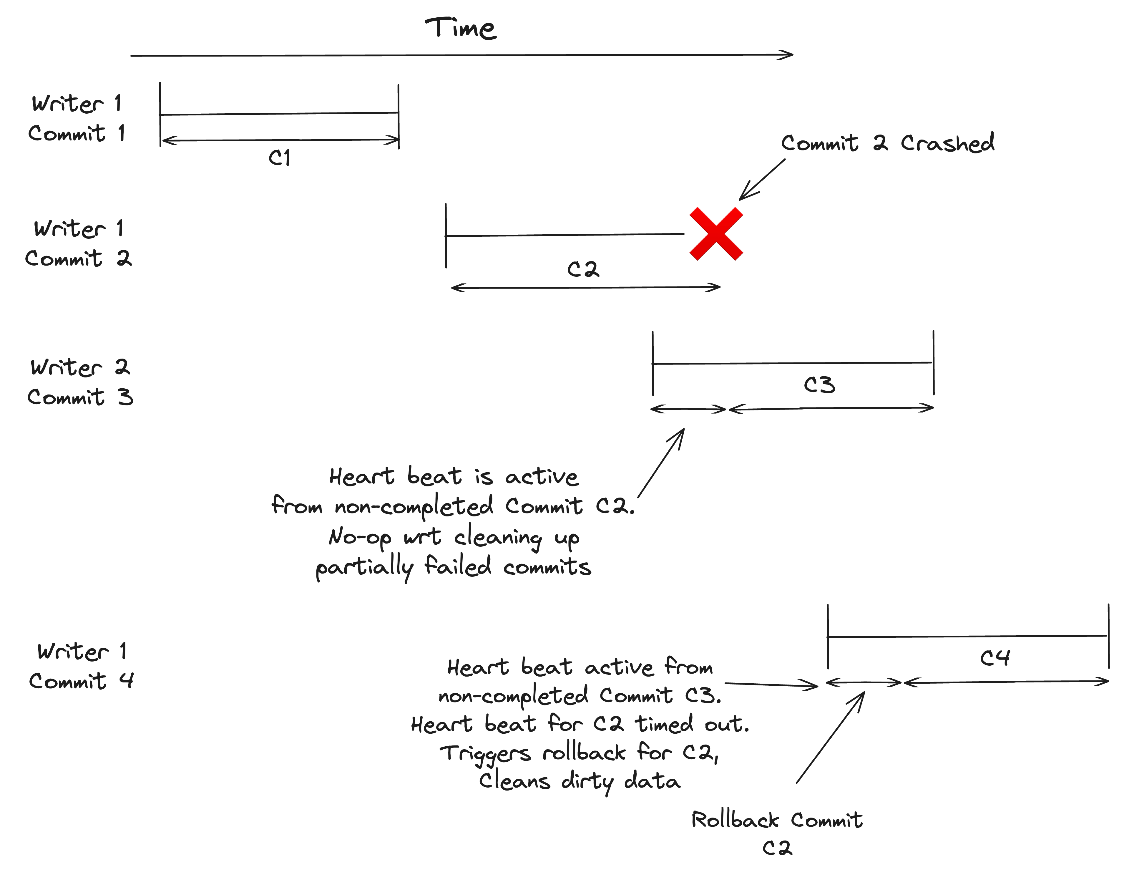 An example illustration of multi writer rollbacks