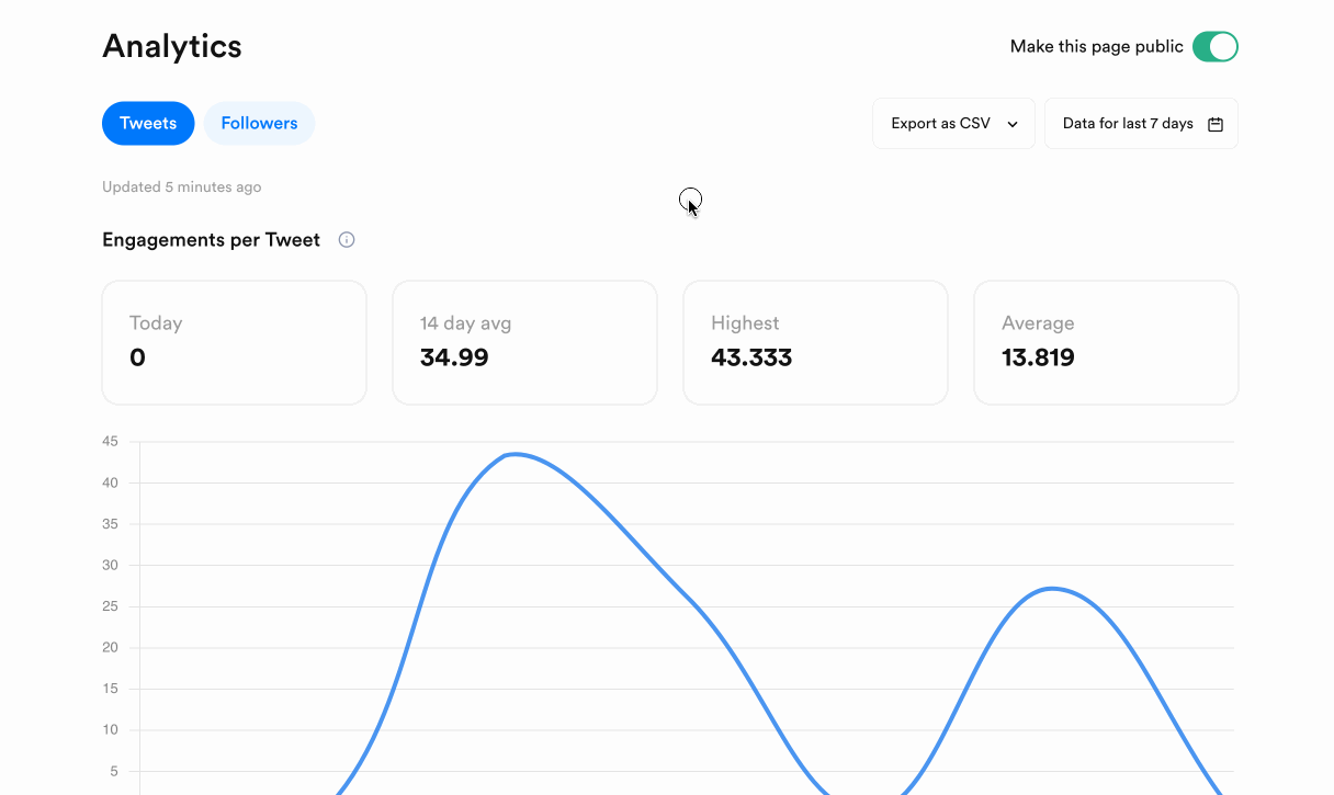 Follower growth & profile clicks