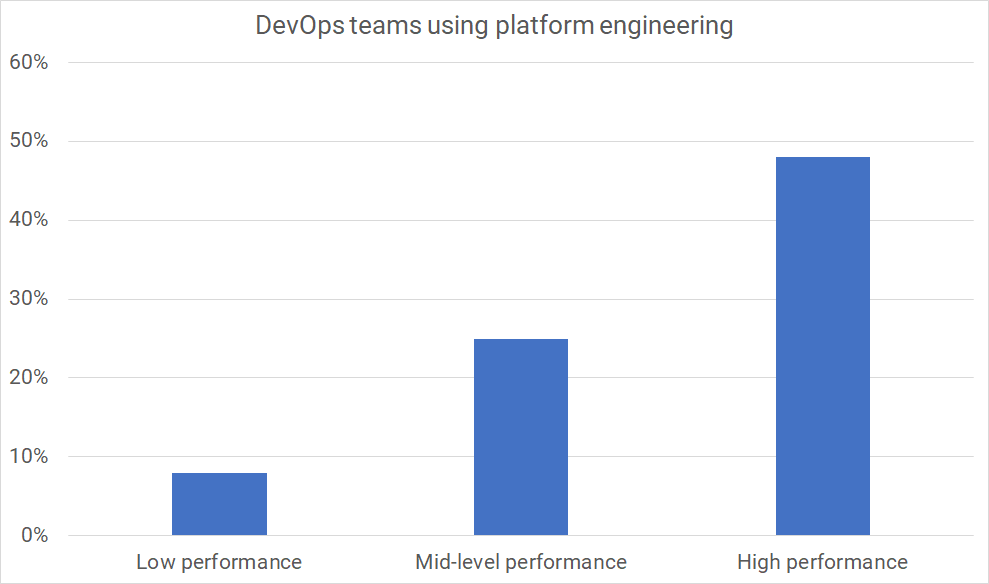 Chart showing DevOps teams using platform engineering by performance category, table of data follows